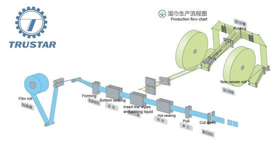 多機能ワイプの生産ライン220V 50/60Hzのサーボ モーターをぬらして下さい